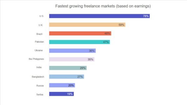 growth in freelance markets