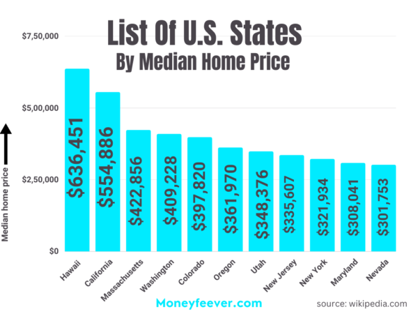  houses costs in USA to know is $90k is a good salary 