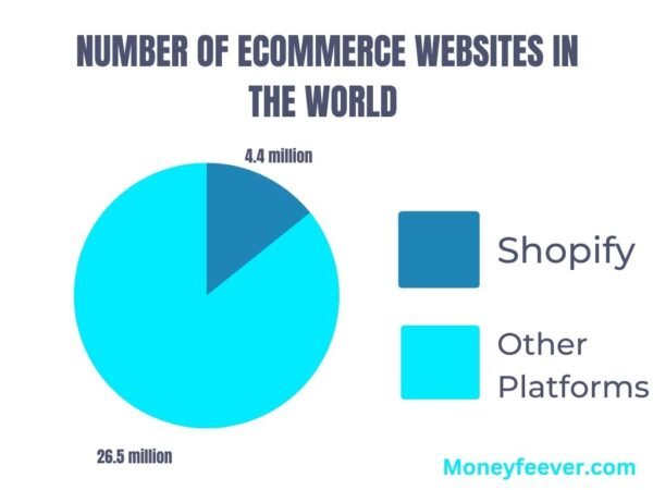 Number of Shopify e-commerce stores in the world 