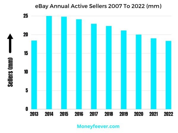 eBay's Annual Active Sellers 